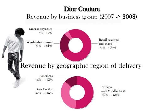 dior growth|christian dior news.